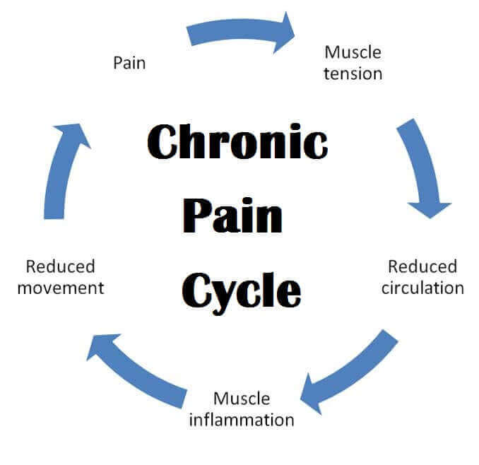 Chronic Pain Syndrome Management and Treatment