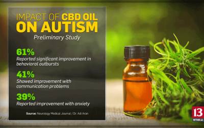 CBD oil for Autism